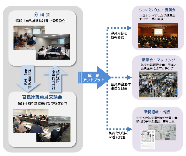 活動相関図